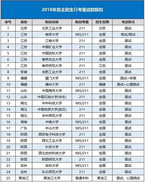 2018年有哪些自主招生高校只考面試？ 每日頭條