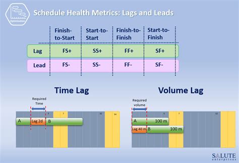 Schedule Quality Checks Lags And Leads Salute Enterprises