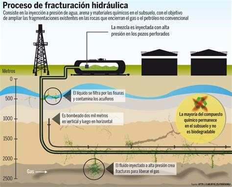 Vaca Muerta el peligro de utilizar el fracking en extracción de gas