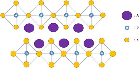 Crystal Structure Of 2d Perovskite A 2 Bx 4 Download Scientific Diagram