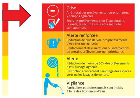 Sécheresse 2023 Mesures de restrictions très sévères sur les usages