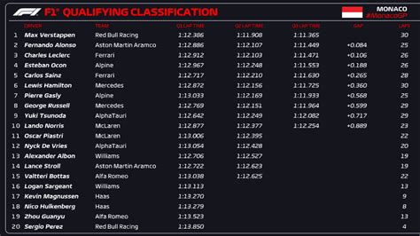 Formula 1 On Twitter QUALIFYING CLASSIFICATION And Now Breathe