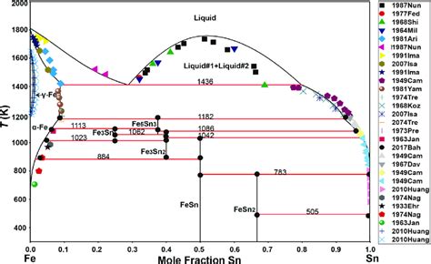 The Optimized Fe Sn Phase Diagram Based On Our Thermodynamic Modeling