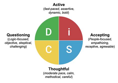 Learn Your Everything DiSC Communication Style!