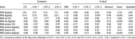 Least Squares Means For Dry Matter Intake Dmi Milk Yield And Milk