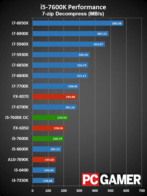 Intel Core I5 7600k Review Pc Gamer