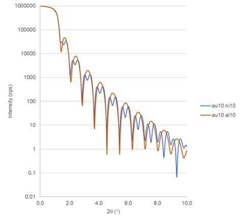 X Ray Reflectometry