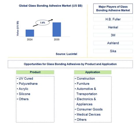 Glass Bonding Adhesive Market Report Trends Forecast And Competitive