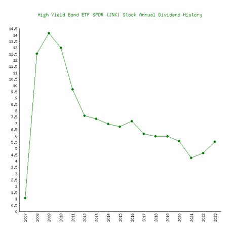 High Yield Bond ETF SPDR's (JNK) 196 Dividends From 2007-2024 (History)