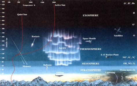 Layers of Earth's Atmosphere | How Things Fly