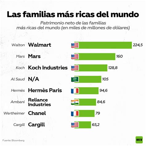 Estas son las familias más ricas del mundo INFOGRAFÍA Monterrio