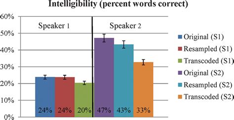 The Effects Of Speech Compression Algorithms On The Intelligibility Of Two Individuals With