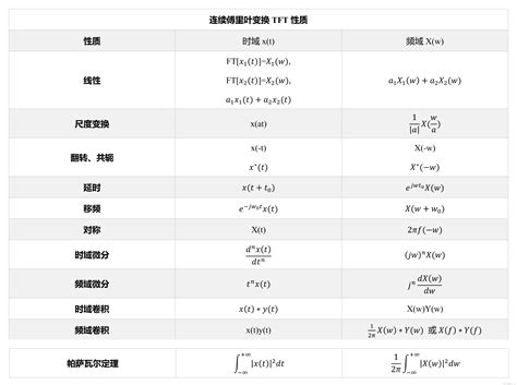 傅里叶变换、拉氏变换、z变换、dtft常用性质和变换对总结 Csdn博客