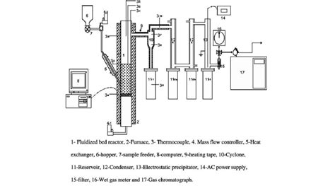 Schematic Diagram Of The Bench Scale Fluidized Bed Pyrolysis Unit