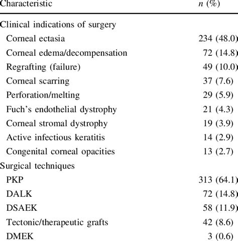 Indications for keratoplasty and keratoplasty surgical techniques ...