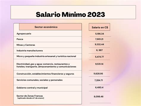 Salario Minimo Nicaragua Fran Paloma