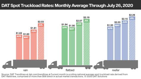 Dat Solutions Notes Elevated Spot Rates Closed July