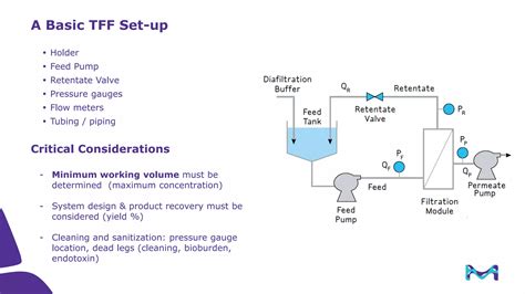 Introduction To Tangential Flow Filtration Tff Ppt