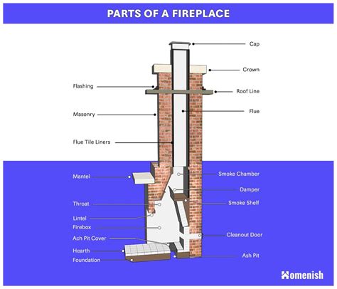 Parts Of A Fireplace Explained With Diagram Homenish Fireplace