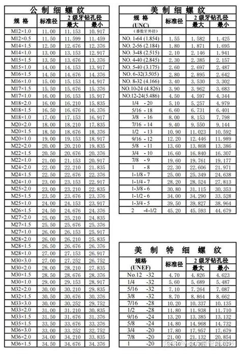 最全的螺丝攻牙钻孔径对照表，抓紧收藏！ 知乎