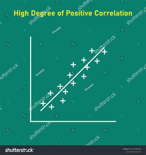 High Degree Positive Correlation Graph Scatter Stock Vector (Royalty Free) 2295048505 | Shutterstock