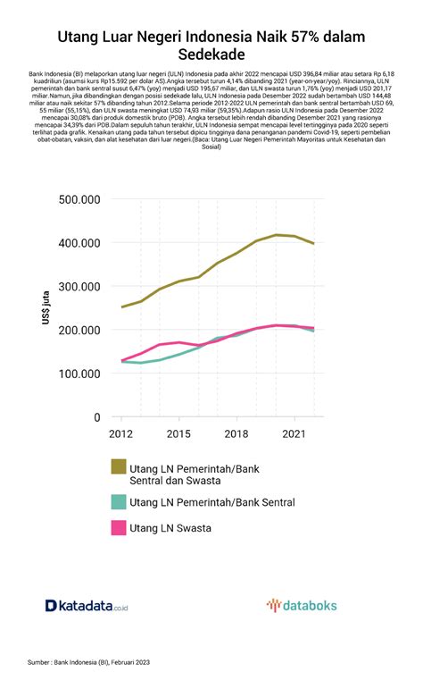 Utang Luar Negeri Indonesia Naik 57 Dalam Sedekade Utang Luar Negeri