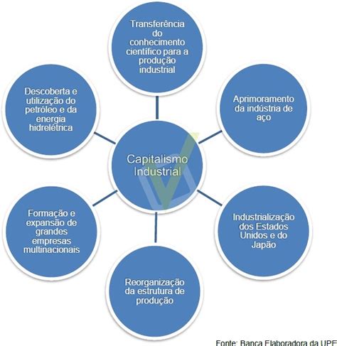 Aio Sobre O Capitalismo Industrial Analise O Diagrama