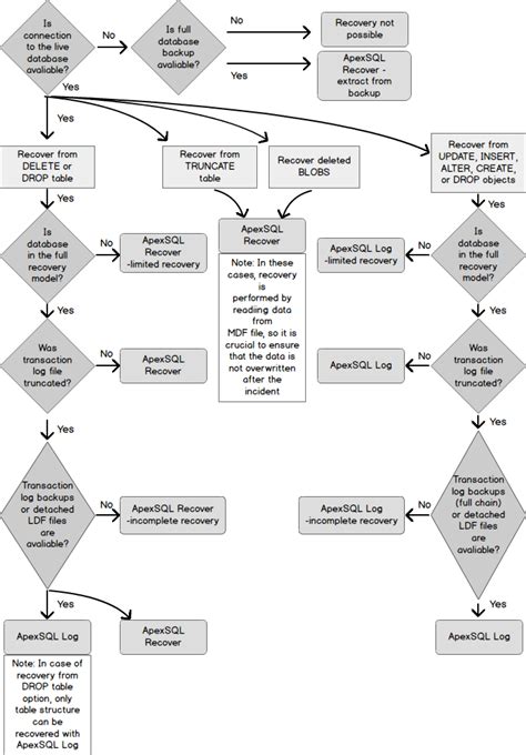 Sql Server Database Recovery Flow Chart Blog