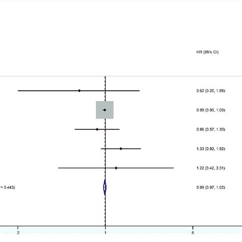 Forest Plot Of Hypofractionated Radiotherapy Hfrt Vs Conventional Download Scientific