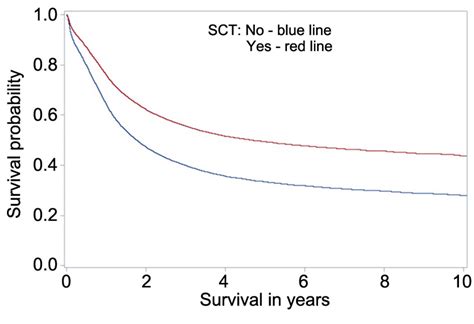 Effect Of Stem Cell Transplant On Survival In Adult Patients With Acute