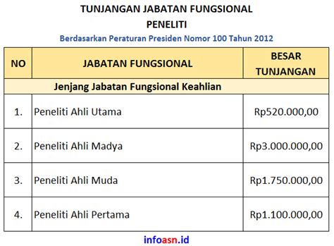 Tunjangan Jabatan Fungsional Peneliti