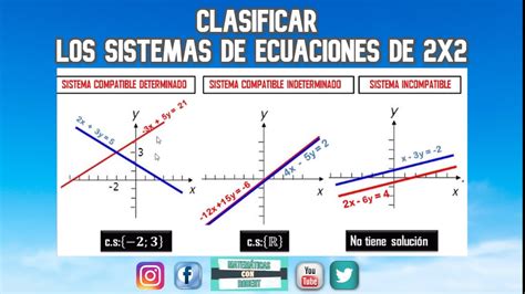 ClasificaciÓn De Los Sistemas De Ecuaciones De 2x2 Youtube