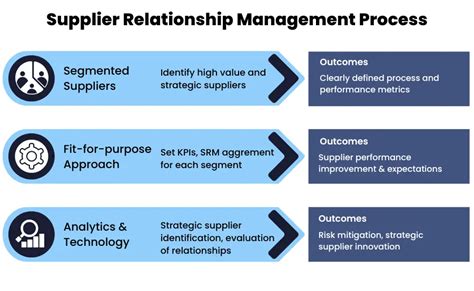 Supplier Relationship Management A Comprehensive Guide