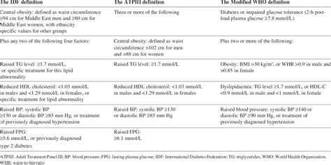 Metabolic Syndrome Defined By The Idf Atpiii And Modified Who