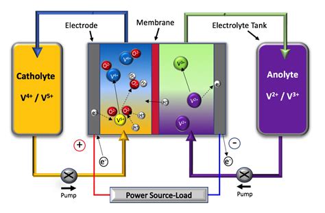 Redox Flow Battery – ImpRESS