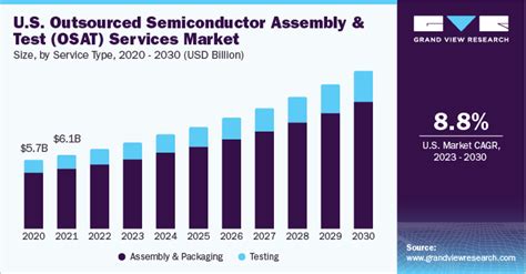 Outsourced Semiconductor Assembly And Test Services Market