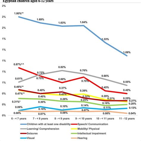 Prevalence Of The Various Types Of Disabilities Out Of The 20 324 Download Scientific Diagram