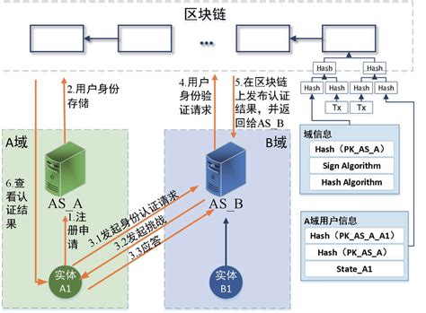 区块链在网络信任体系中的应用研究 区块链 信任