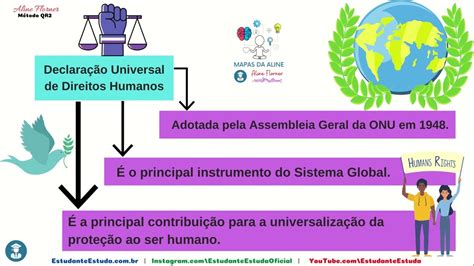 Mapa Mental Declaração Universal Dos Direitos Humanos Braincp