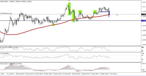 Tu Zona Tecnica Acciones Indices Y Forex EURCHF Un Par A Evitar