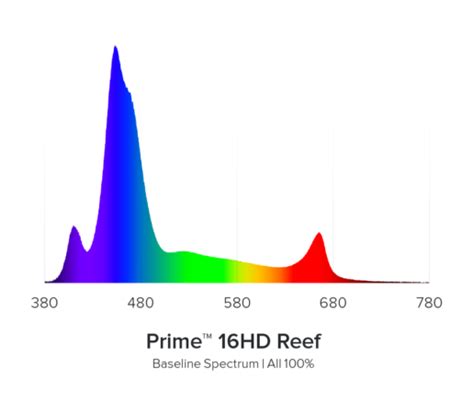 Aquaillumination Prime Hd Reef Kudakuda It I Tuoi Acquari La