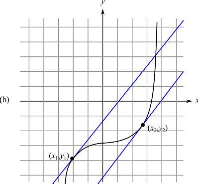 Estimate the slope of the graph at the points (x1, y1)and (x2, y2 ...