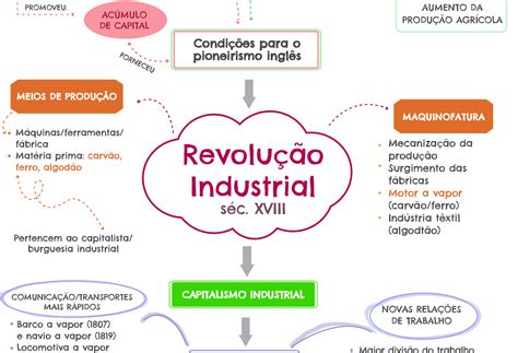 Revolução Industrial Inglaterra 1760 1780 StudHistória