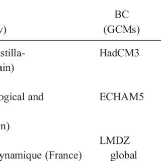 List of RCMs and respective BC obtained from GCMs for present and ...