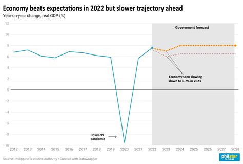 Philippine Economy Grows 7 6 In 2022 Beating Target And Expectations