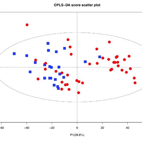 The Opls Da Score Plots Based On Q Tof Data Sets Of Metabolites In