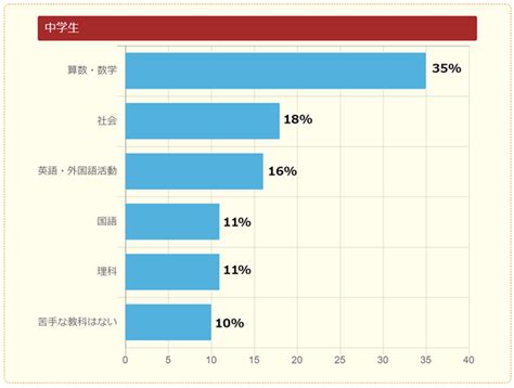 【調査結果】小中学生が好きな教科と苦手な教科、どちらも1位は「算数・数学」。～「キッズ@nifty」にて「好きな教科・苦手な教科」についての ...