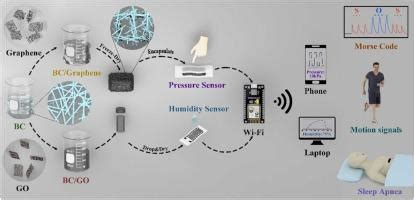 Multifunctional Wearable Humidity And Pressure Sensors Based On