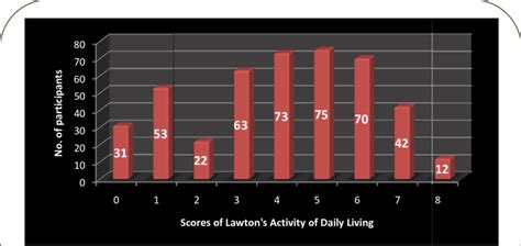 Scores Of Lawtons Instrumental Activity Of Daily Living Among Study