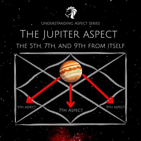 Understanding Jupiter Aspect In Vedic Astrology